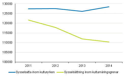 Sysselsatta inom kulturyrken och kulturnringsgrenar 2011–2014 