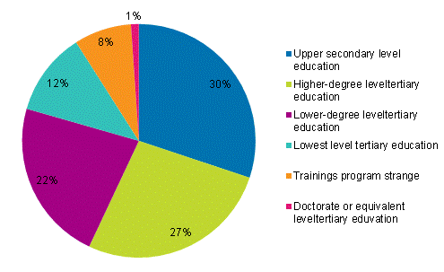 Appendix figure 1. Persons employed in cultural occupations by level of education 2013