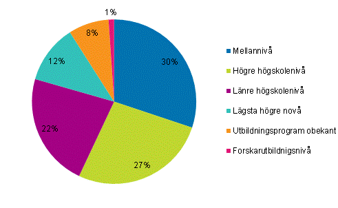 Figurbilaga 1. Sysselsatta inom kulturyrken efter utbildningsniv 2013