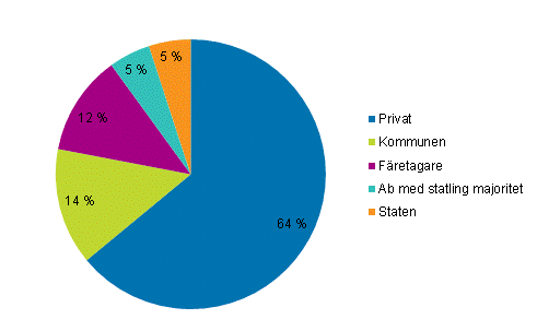 Figurbilaga 2. Sysselsatta inom kulturyrken efter arbetsgivarsektor 2013