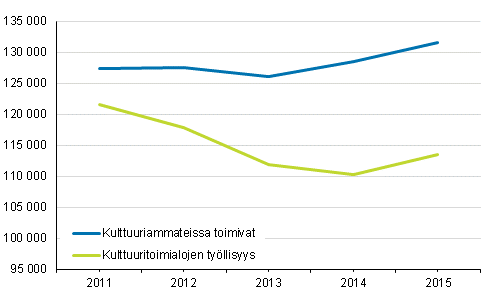 Kuvio 1. Kulttuuriammattien ja -toimialojen tylliset vuodesta 2011 vuoteen 2015