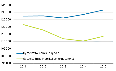 Figur 1. Sysselsatta inom kulturyrken och kulturnringsgrenar 2011–2015