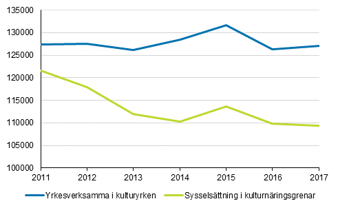 Sysselsttningen inom kulturnringsgrenar och -yrken 2011–2017