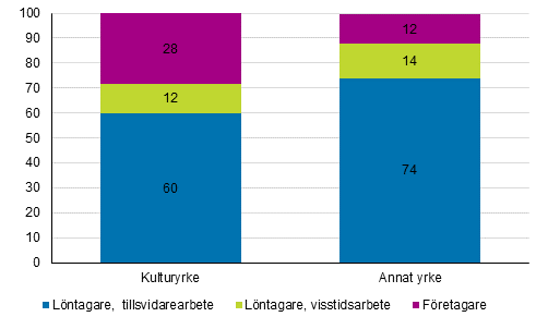 Varaktighet i anstllningsfrhllandena inom kulturyrken och andra yrken r 2017