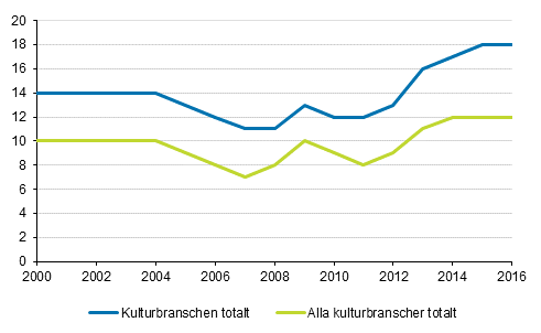 Det relativa arbetslshetstalet ett r efter utexaminering bland dem som avlagt examen inom kultur och inom alla utbildningsomrden 2000–2016