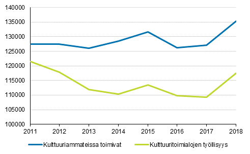 Kuvio 1. Kulttuuritoimialojen ja -ammattien tyllisyys 2011–2018