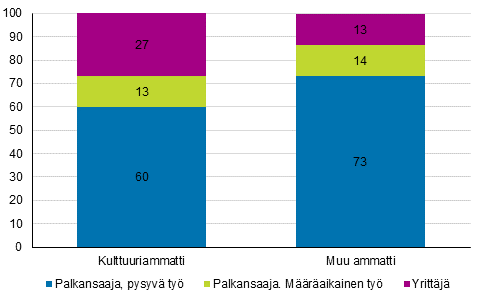 Kuvio 2. Tysuhteen pysyvyys kulttuuri- ja muissa ammateissa vuonna 2018