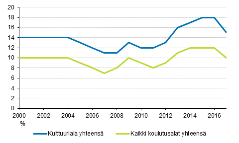 Kuvio 4. Kulttuurialalta ja kaikilta koulutusaloilta valmistuneiden tyttmyysaste vuosi valmistumisen jlkeen 2000-2017 