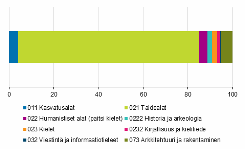 Kuvio 1. Kulttuurialan uudet opiskelijat koulutusalan mukaan vuonna 2018, %