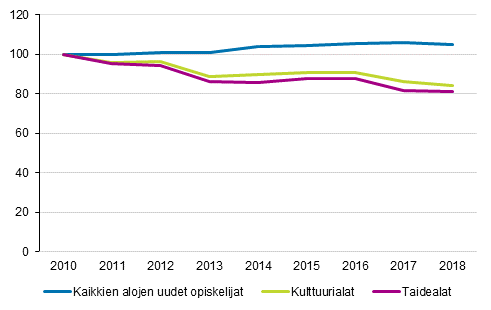 Kuvio 2. Uusien opiskelijoiden mrn muutos 2010-2018. 2010=100