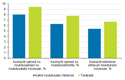 Kuvio 5. Opintonsa keskeyttneet kaikilla koulutusaloilla ja taidealoilla lukuvuonna 2017/2018.