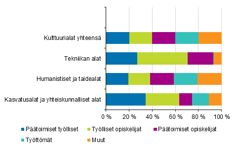 Kuvio 7. Kulttuurialan tutkinnon suorittaneiden sijoittuminen vuosi valmistumisen jlkeen koulutusalan mukaan vuonna 2018.