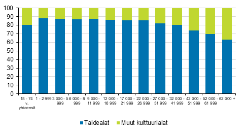 Kuvio 9. Taidealan tutkinnon suorittaneet ja muun kulttuurialan suorittaneiden jakautuminen tuloluokkiin vuonna 2017