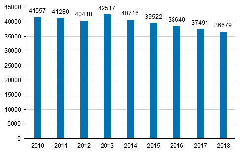 Kulttuurialan opiskelijat vuosina 2010-2018.