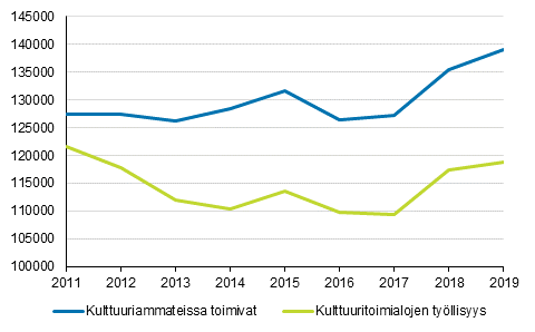 Kuvio 1. Kulttuuritoimialoilla ja –ammateissa ptyss toimivien tyllisyys 2011 – 2019