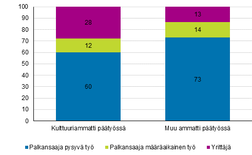 Kuvio 2. Tysuhteen pysyvyys kulttuuri- ja muissa ammateissa ptyss toimivilla vuonna 2019