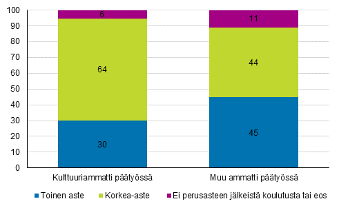 Kuvio 3. Kulttuuri- ja muissa ammateissa ptyss toimivien koulutusastejakauma 2019 %