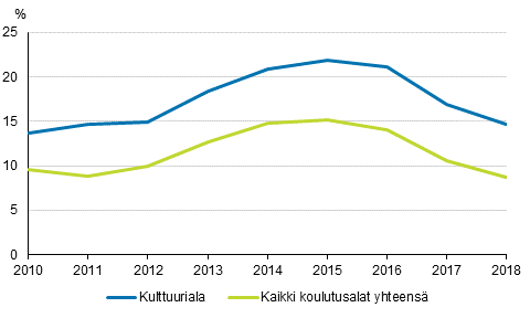 Kuvio 4. Kulttuurialalta ja kaikilta koulutusaloilta valmistuneiden tyttmyysaste vuosi valmistumisen jlkeen 2010-2018 (%)