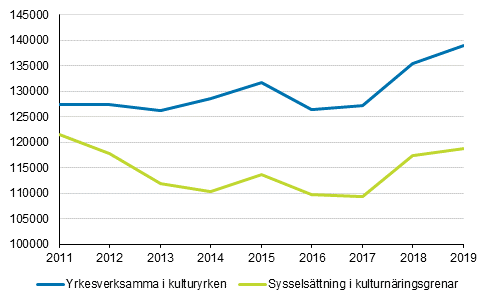 Figur 1. Sysselsttningen bland personer i huvudsyssla inom kulturnringsgrenar och -yrken 2011–2019