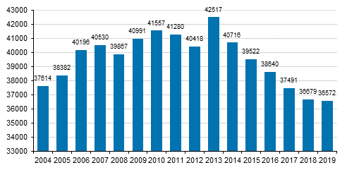 Kuvio 1. Kulttuurialojen opiskelijat 2004 - 2019