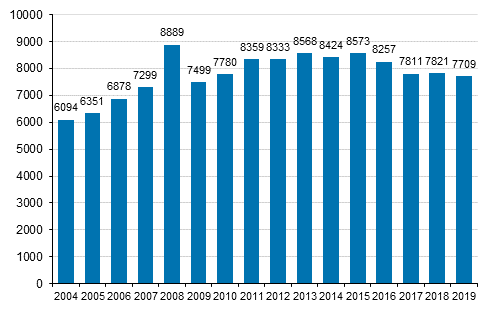 Kuvio 2. Kulttuurialan tutkinnot vuosina 2004-2019