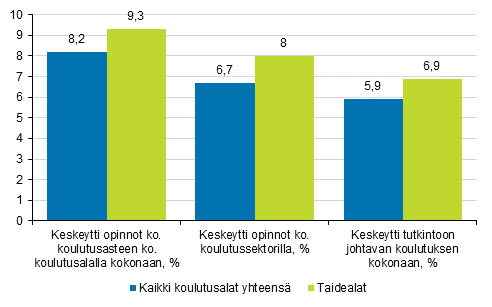 Kuvio 3. Opintojen keskeyttneiden osuudet kaikilla koulutusaloilla sek taidealoilla lukuvuonna 2018/2019, %