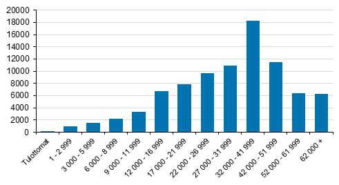 Kuvio 5. 18- 74 vuotiaiden kulttuurialan tutkinnon suorittaneiden jakautuminen tuloluokkiin vuonna 2018