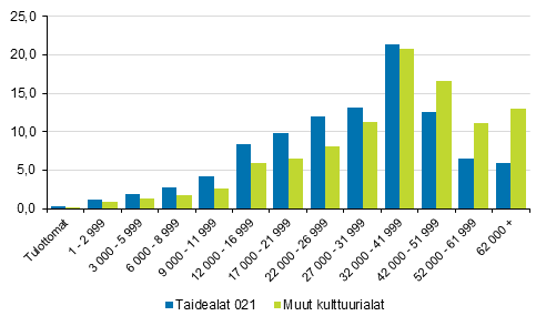 Kuvio 6. 18 - 74 vuotiaiden kulttuurialan tutkinnon suorittaneiden jakautuminen tuloluokkiin taidealoilla ja muilla kulttuuriin sisltyvill koulutusaloilla vuonna 2018, % 