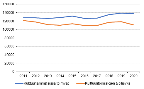 Kuvio 1. Kulttuuritoimialoilla ja –ammateissa ptyss toimivien  tyllisyys 2011 – 2020