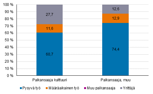 Kuvio 2. Tysuhteen pysyvyys kulttuuri- ja muissa ammateissa ptyss toimivilla vuonna 2020 %