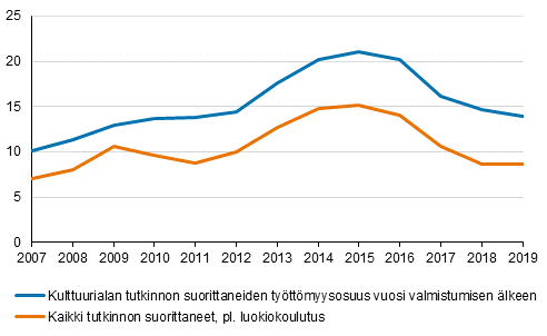 Kuvio 5. Kulttuurialalta ja kaikilta koulutusaloilta pl. lukiokoulutus valmistuneiden tyttmyysaste vuosi valmistumisen jlkeen 2007-2019 (%)