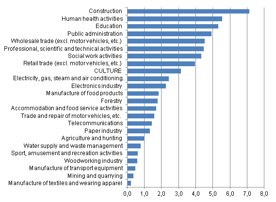 Value added shares (%) of certain industries in 2009