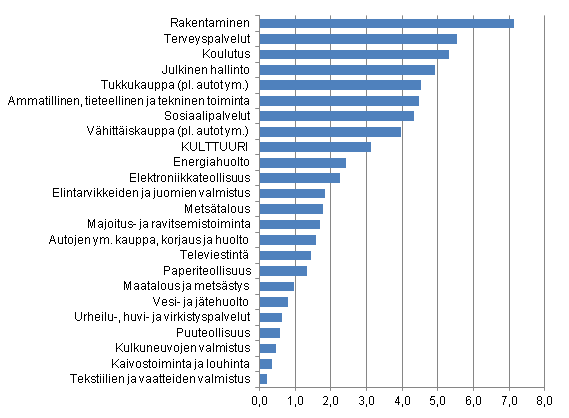 Eriden toimialojen arvonlisosuudet (%) vuonna 2009