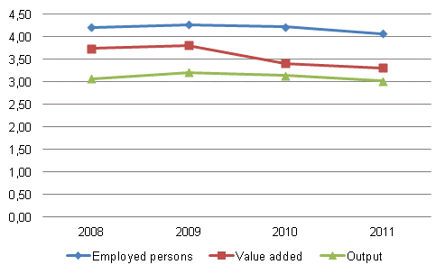 Precentage share of culture in the national economy in 2008 to 2011