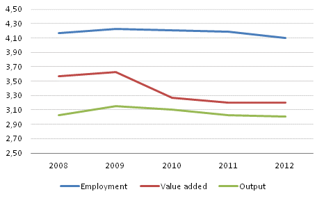 Share of industries of culture in the national economy 2008–2012 (ESA 2010)