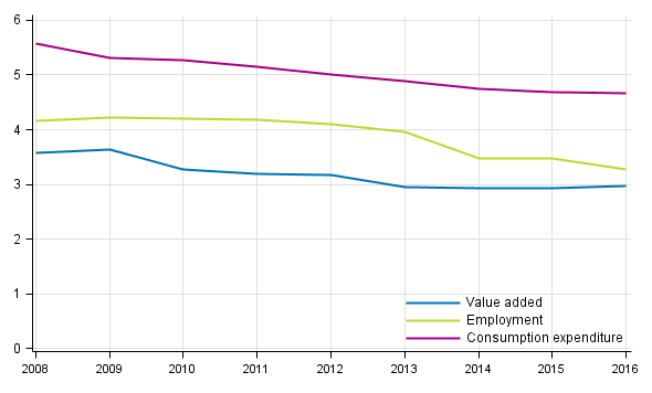 Percentage share of cultural industries in the national economy in 2008 to 2016