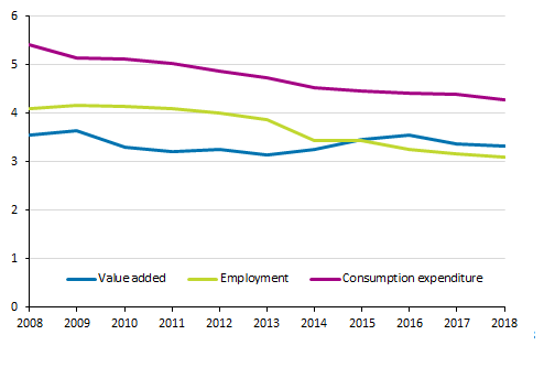 Percentage share of cultural industries in the national economy in 2008 to 2018