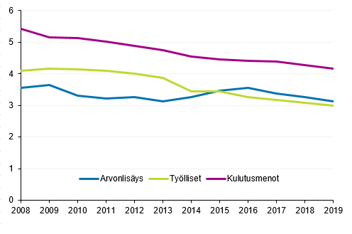 Kulttuuritoimialojen prosenttiosuus kansantaloudesta 2008-2019