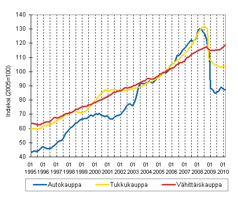 Auto-, tukku- ja vhittiskaupan liikevaihdon trendisarjat  (TOL 2008)