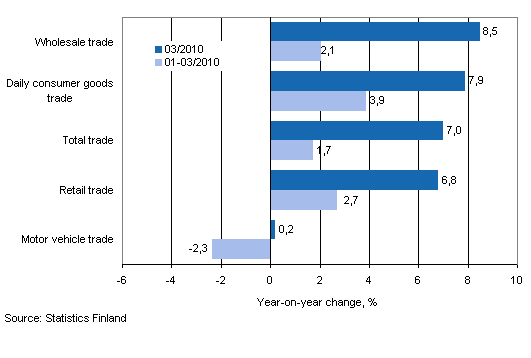 Annual change in turnover in trade industries, % (TOL 2008)