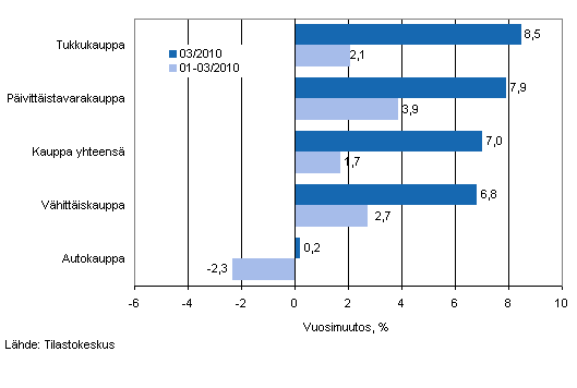 Liikevaihdon vuosimuutos kaupan eri aloilla, % (TOL 2008)