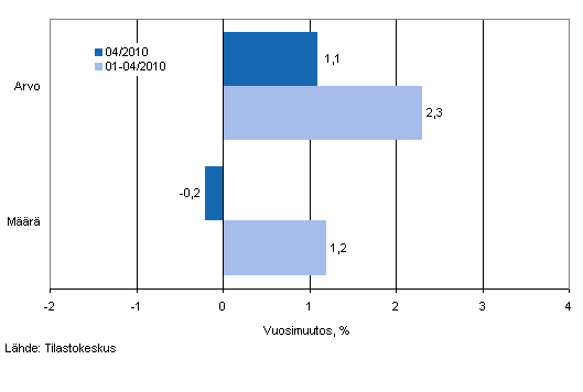 Vhittiskaupan myynnin arvon ja mrn kehitys, huhtikuu 2010, % (TOL 2008)