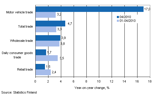 Annual change in turnover in trade industries, % (TOL 2008)