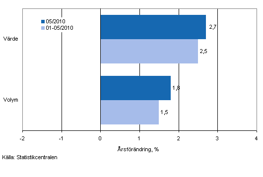 Utvecklingen av frsljningsvrde och -volym inom detaljhandeln, maj 2010, % (TOL 2008)