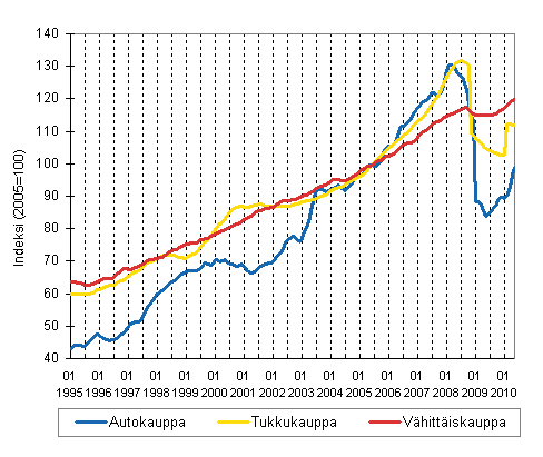 Auto-, tukku- ja vhittiskaupan liikevaihdon trendisarjat  (TOL 2008)