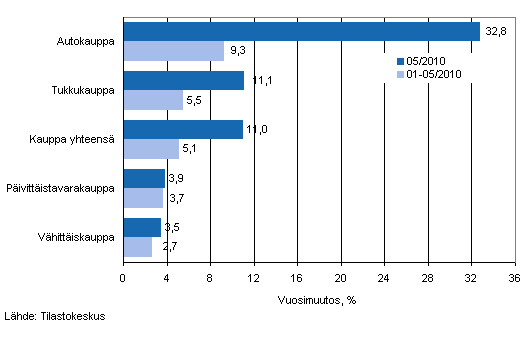 Liikevaihdon vuosimuutos kaupan eri aloilla, % (TOL 2008)