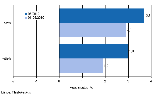 Vhittiskaupan myynnin arvon ja mrn kehitys, keskuu 2010, % (TOL 2008)