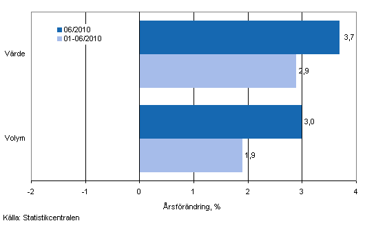 Utvecklingen av frsljningsvrde och -volym inom detaljhandeln, juni 2010, % (TOL 2008)