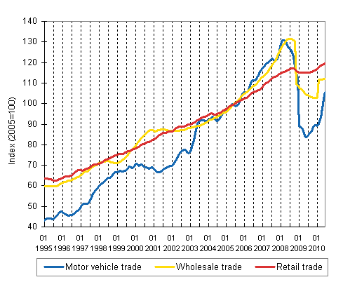 Appendix figure 1. Turnover of motor vehicles, wholesale and retail trade, trend series (TOL 2008)