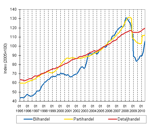 Figurbilaga 1. Bil-, parti-och detaljhandelns omsttning, trend serier (TOL 2008)